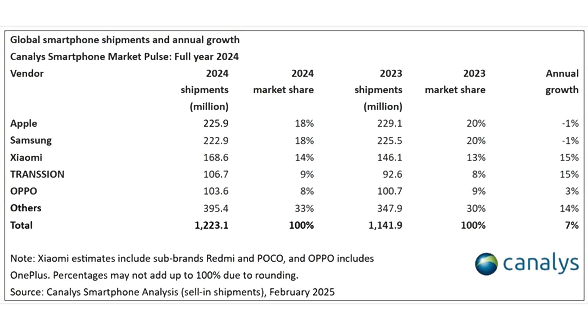 世界で最も売れた機種はあの機種。Appleがまもなく覇権を握りそう - Gadget Leaker